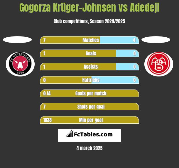 Gogorza Krüger-Johnsen vs Adedeji h2h player stats