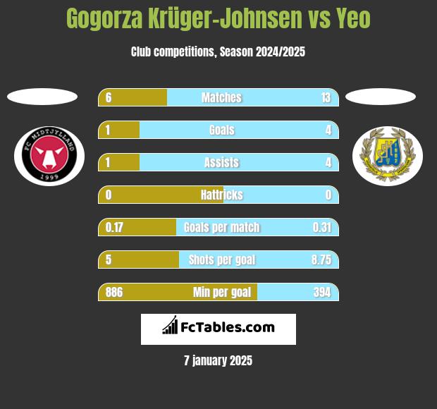 Gogorza Krüger-Johnsen vs Yeo h2h player stats