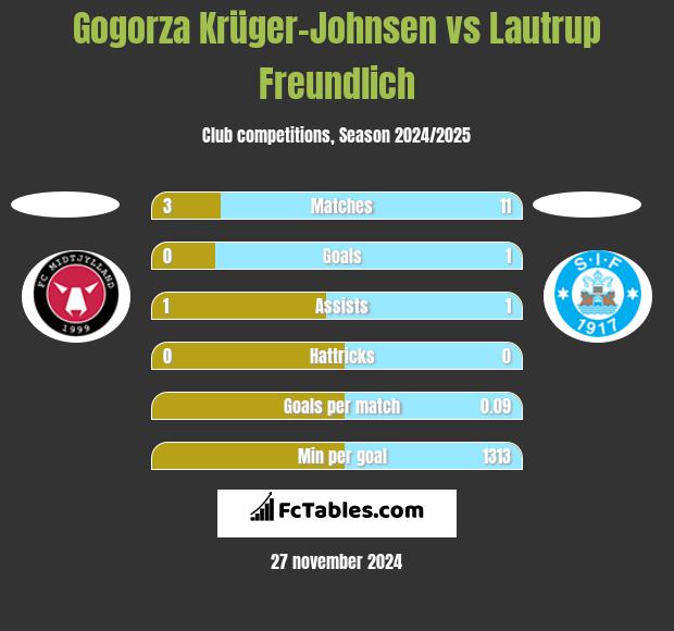 Gogorza Krüger-Johnsen vs Lautrup Freundlich h2h player stats