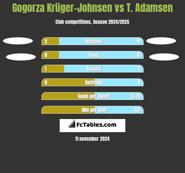 Gogorza Krüger-Johnsen vs T. Adamsen h2h player stats