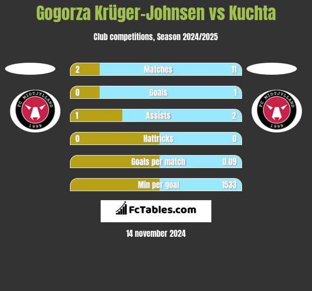 Gogorza Krüger-Johnsen vs Kuchta h2h player stats