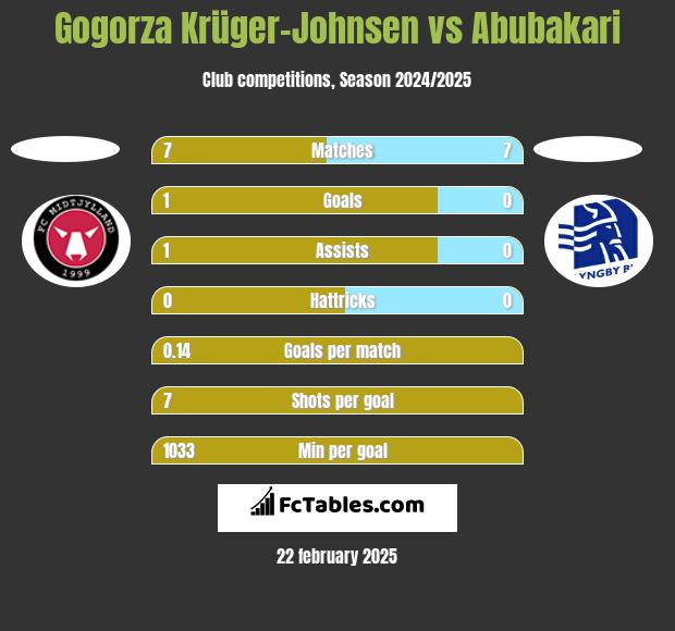 Gogorza Krüger-Johnsen vs Abubakari h2h player stats