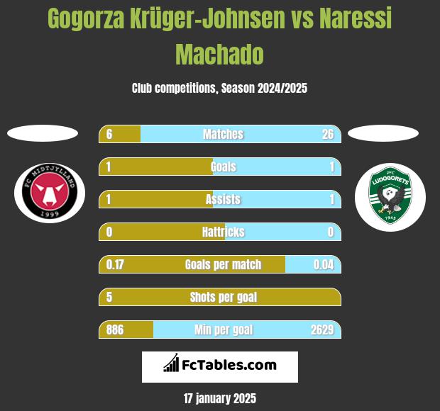 Gogorza Krüger-Johnsen vs Naressi Machado h2h player stats