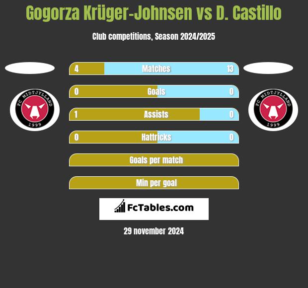 Gogorza Krüger-Johnsen vs D. Castillo h2h player stats