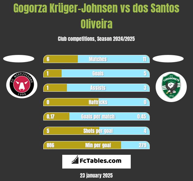 Gogorza Krüger-Johnsen vs dos Santos Oliveira h2h player stats