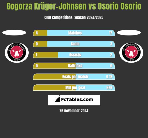 Gogorza Krüger-Johnsen vs Osorio Osorio h2h player stats