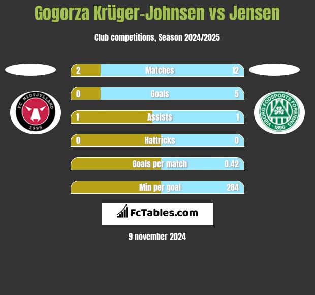 Gogorza Krüger-Johnsen vs Jensen h2h player stats