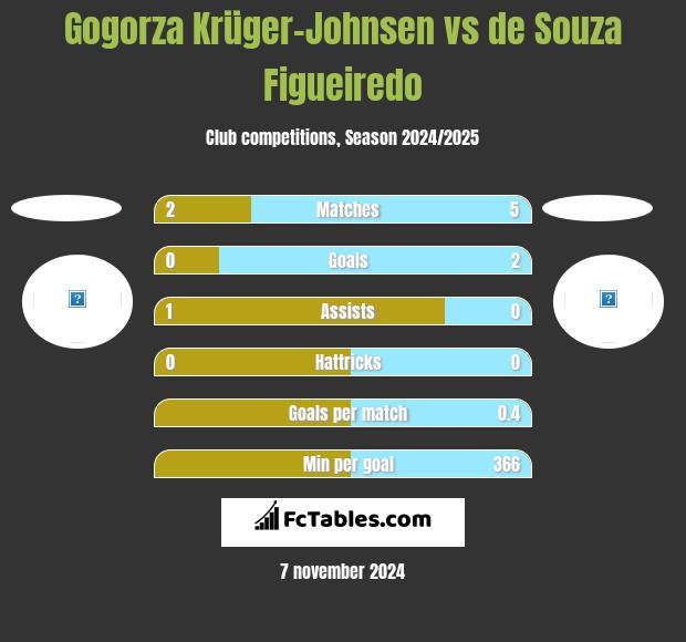 Gogorza Krüger-Johnsen vs de Souza Figueiredo h2h player stats