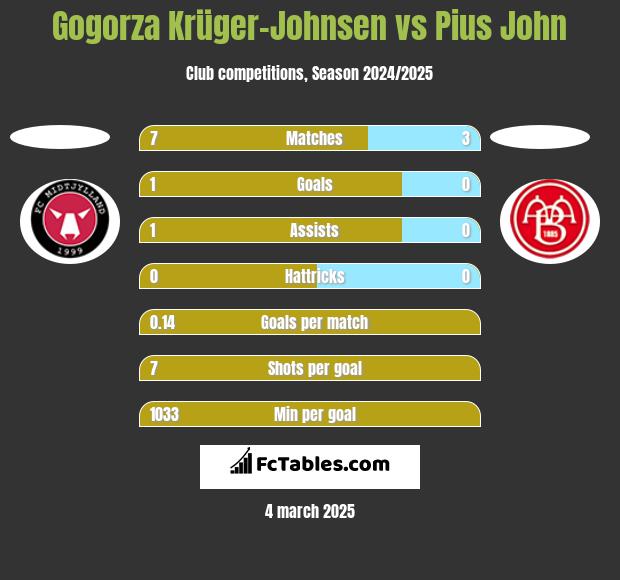 Gogorza Krüger-Johnsen vs Pius John h2h player stats