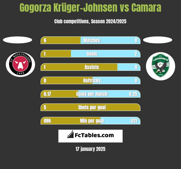 Gogorza Krüger-Johnsen vs Camara h2h player stats