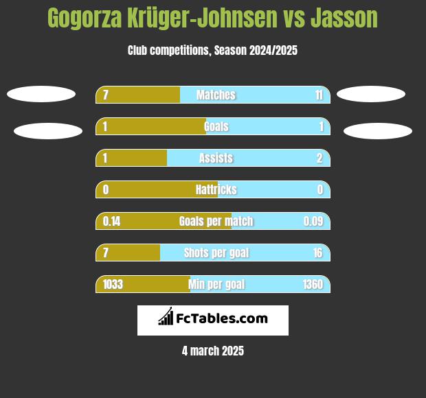 Gogorza Krüger-Johnsen vs Jasson h2h player stats