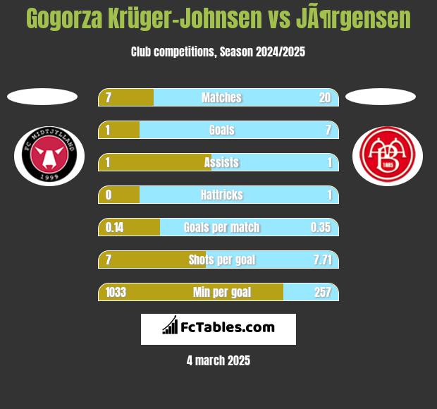 Gogorza Krüger-Johnsen vs JÃ¶rgensen h2h player stats