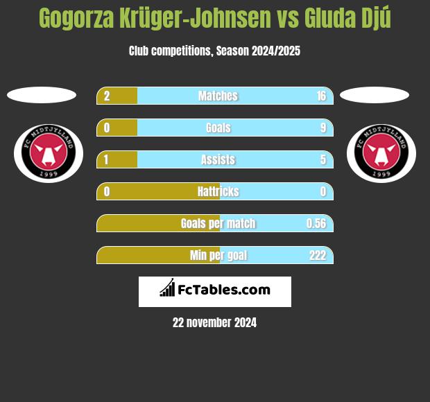 Gogorza Krüger-Johnsen vs Gluda Djú h2h player stats