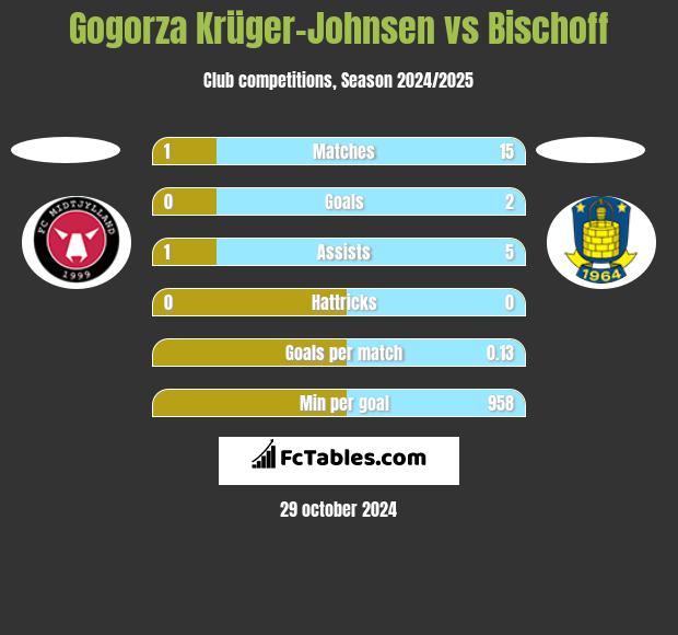 Gogorza Krüger-Johnsen vs Bischoff h2h player stats