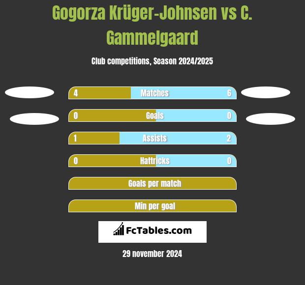 Gogorza Krüger-Johnsen vs C. Gammelgaard h2h player stats