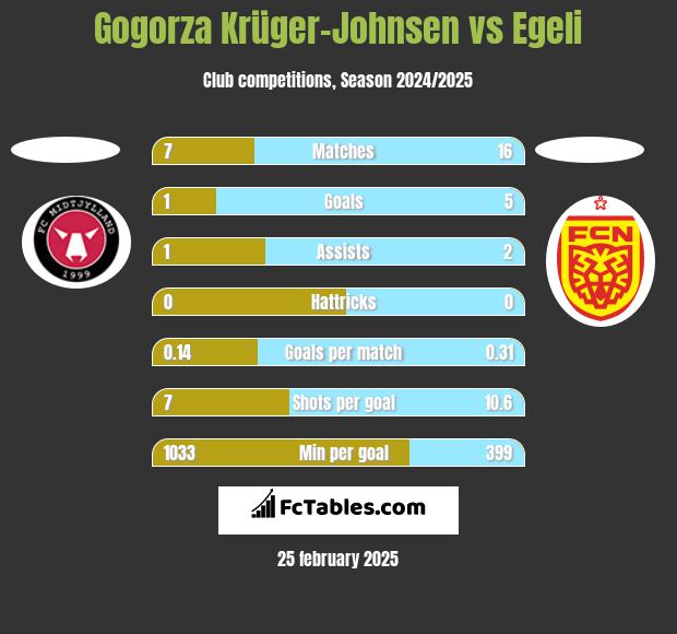 Gogorza Krüger-Johnsen vs Egeli h2h player stats