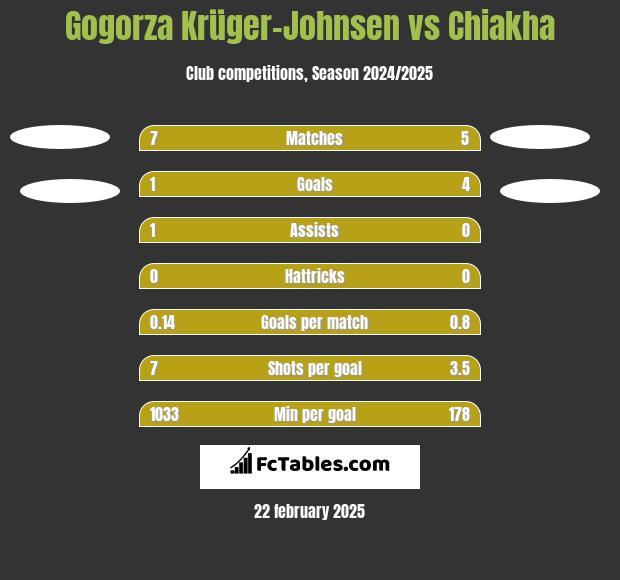 Gogorza Krüger-Johnsen vs Chiakha h2h player stats