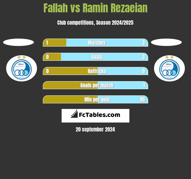 Fallah vs Ramin Rezaeian h2h player stats