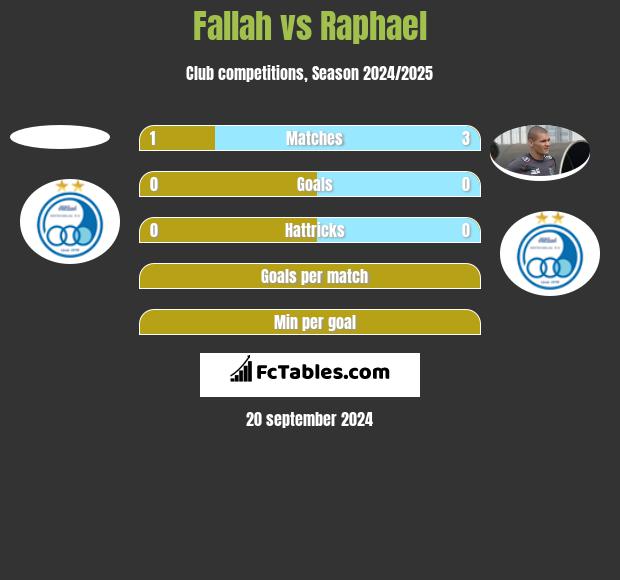 Fallah vs Raphael h2h player stats