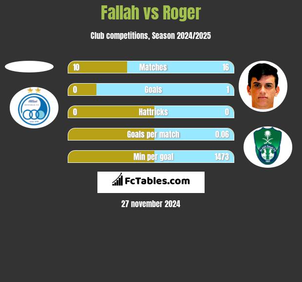 Fallah vs Roger h2h player stats