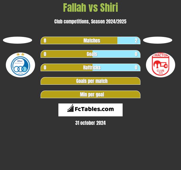 Fallah vs Shiri h2h player stats