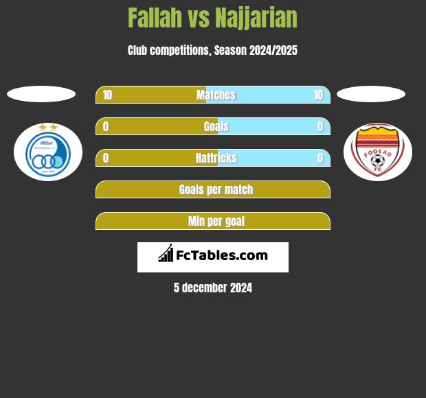 Fallah vs Najjarian h2h player stats