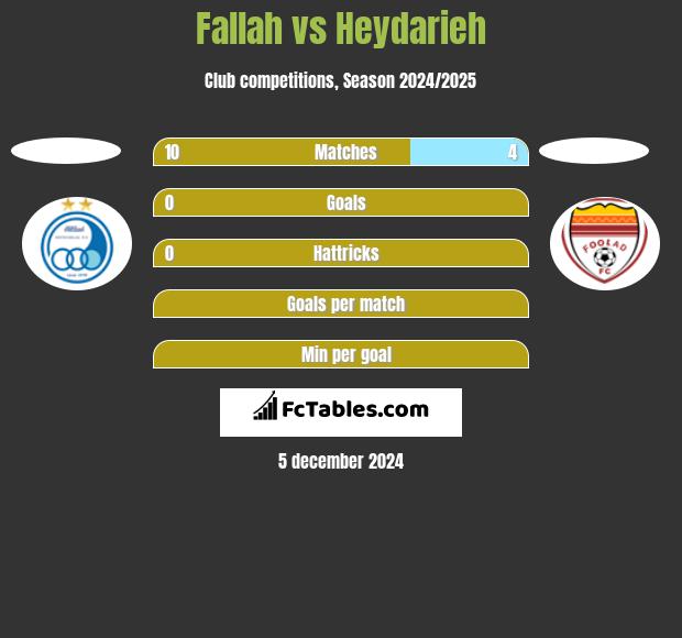 Fallah vs Heydarieh h2h player stats