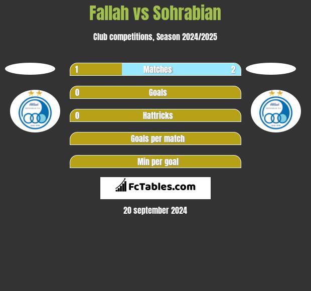 Fallah vs Sohrabian h2h player stats