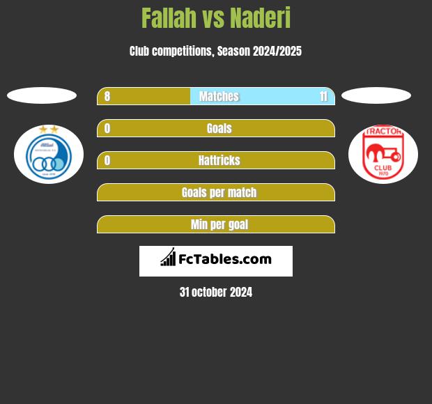 Fallah vs Naderi h2h player stats