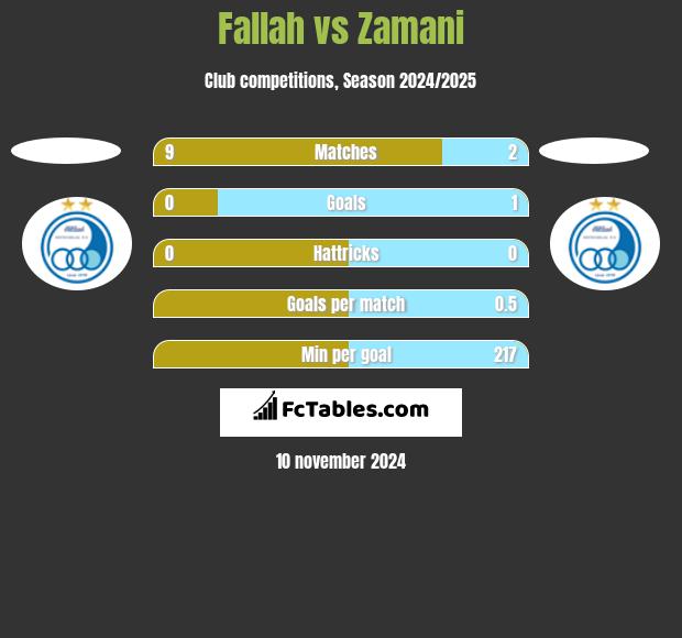 Fallah vs Zamani h2h player stats