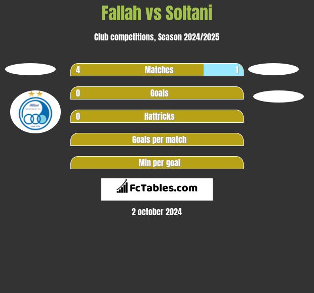 Fallah vs Soltani h2h player stats