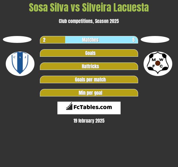 Sosa Silva vs Silveira Lacuesta h2h player stats