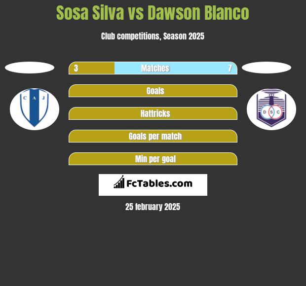 Sosa Silva vs Dawson Blanco h2h player stats