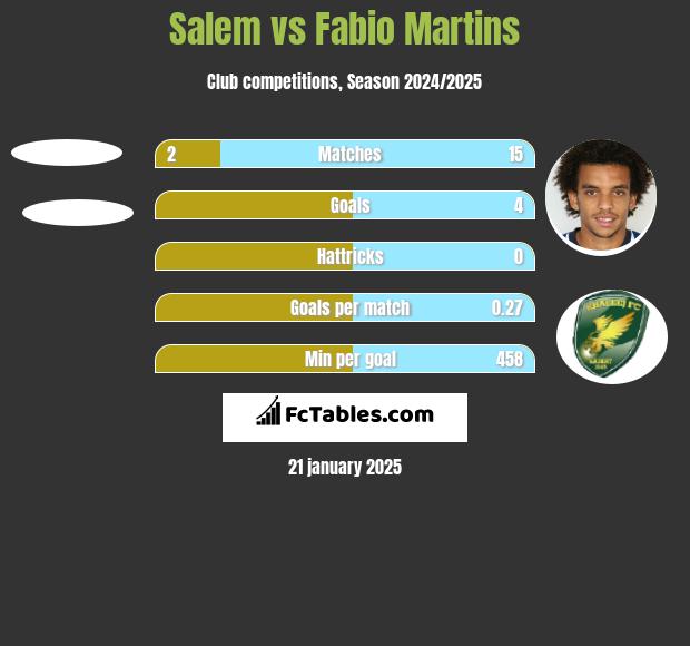 Salem vs Fabio Martins h2h player stats