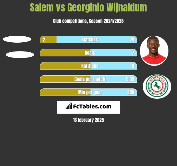 Salem vs Georginio Wijnaldum h2h player stats