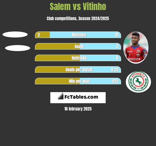 Salem vs Vitinho h2h player stats