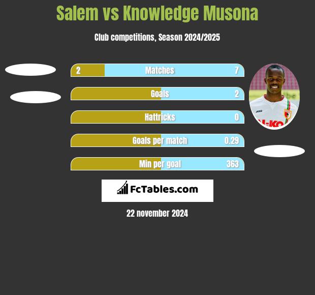 Salem vs Knowledge Musona h2h player stats