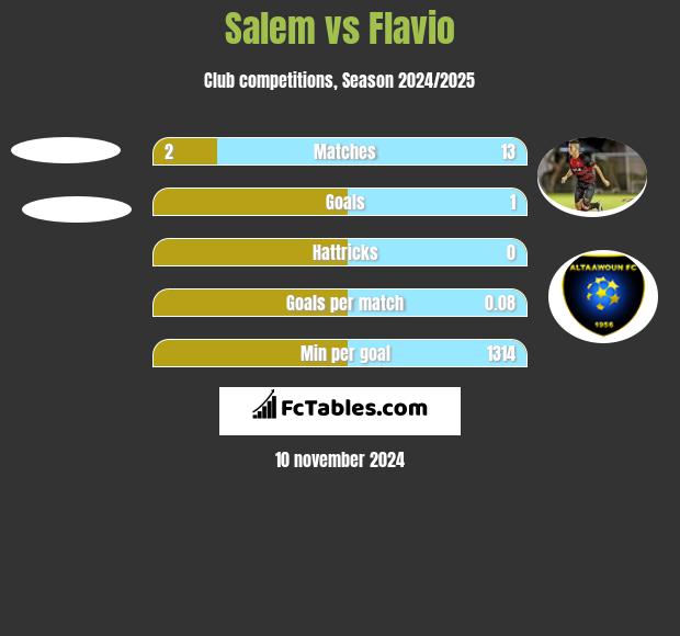 Salem vs Flavio h2h player stats