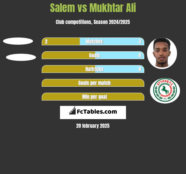 Salem vs Mukhtar Ali h2h player stats