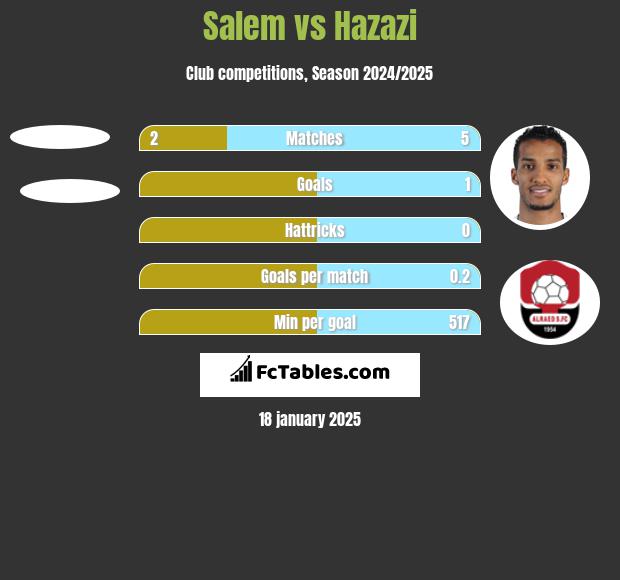 Salem vs Hazazi h2h player stats