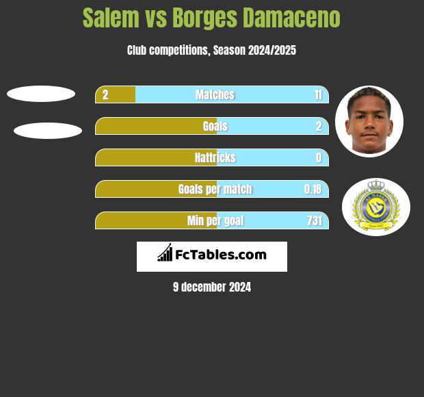 Salem vs Borges Damaceno h2h player stats