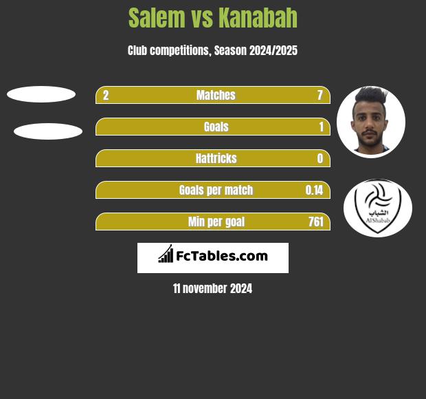 Salem vs Kanabah h2h player stats