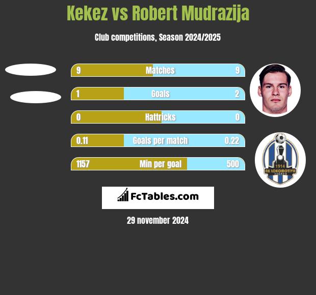 Kekez vs Robert Mudrazija h2h player stats