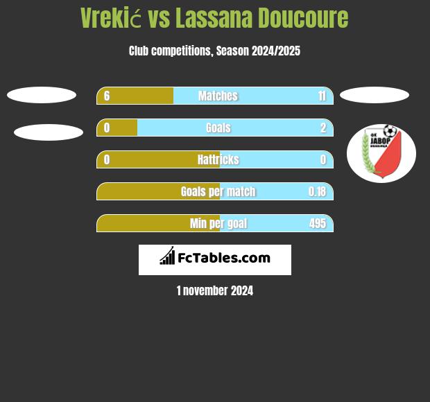 Vrekić vs Lassana Doucoure h2h player stats