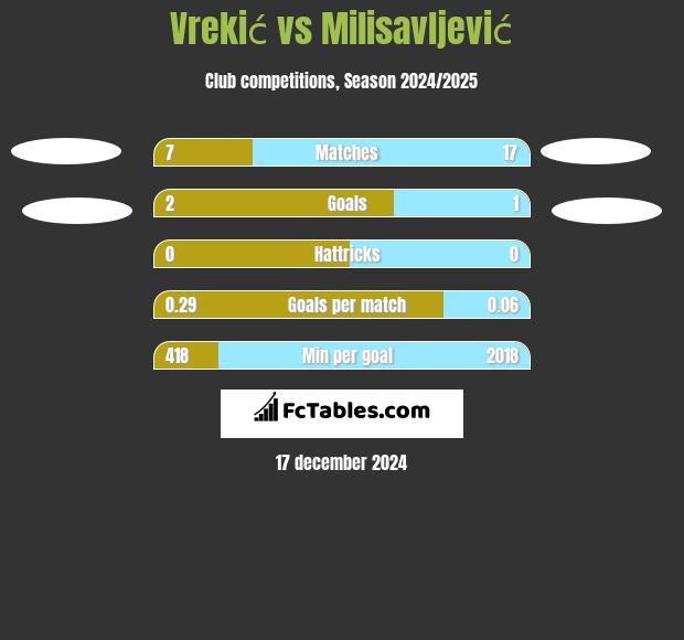 Vrekić vs Milisavljević h2h player stats