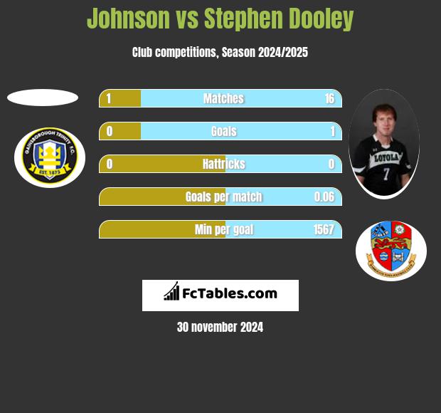 Johnson vs Stephen Dooley h2h player stats