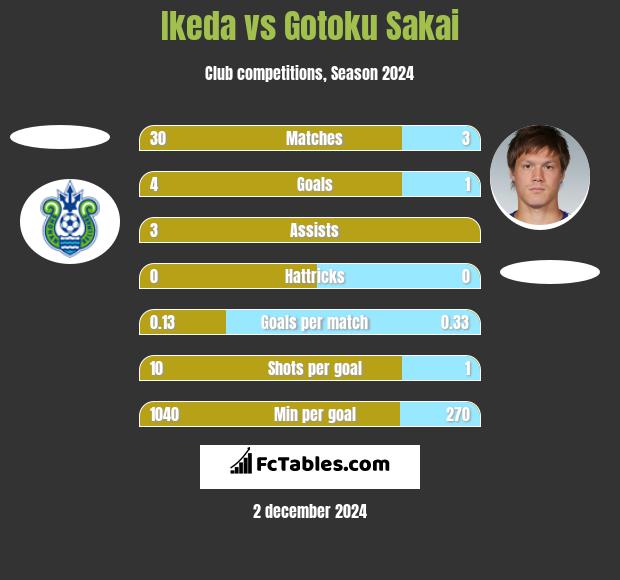 Ikeda vs Gotoku Sakai h2h player stats