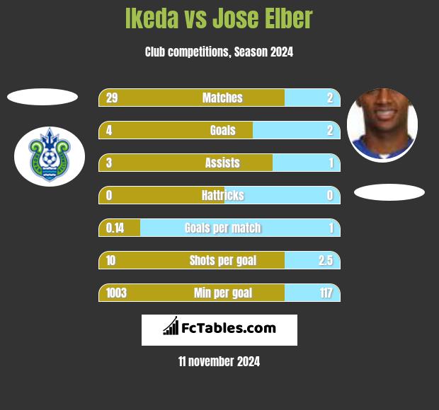 Ikeda vs Jose Elber h2h player stats