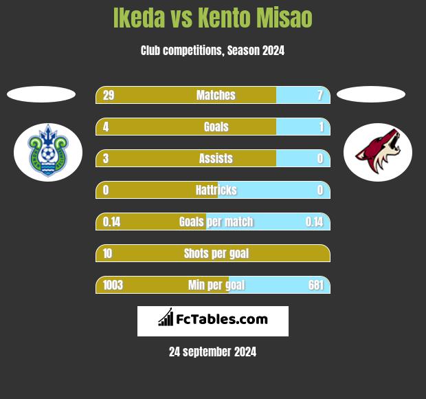 Ikeda vs Kento Misao h2h player stats