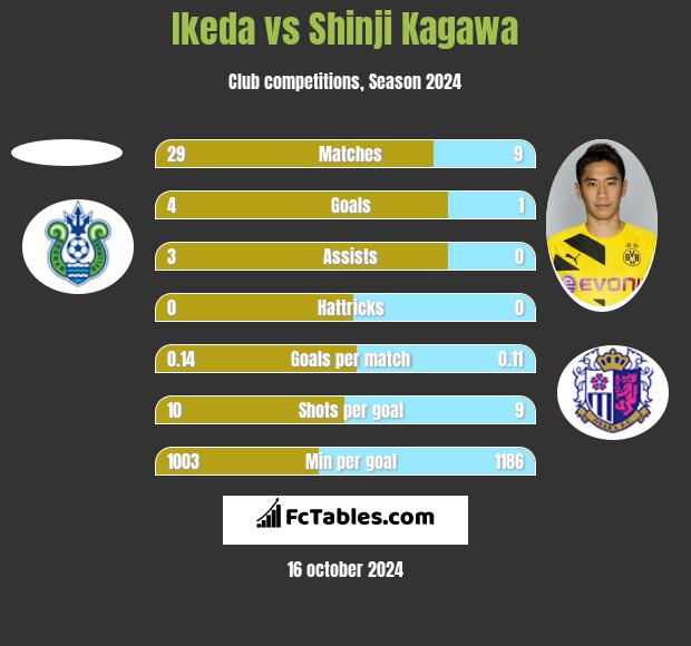 Ikeda vs Shinji Kagawa h2h player stats